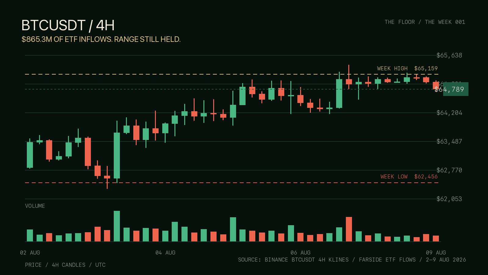 BTCUSDT four-hour candlestick and volume chart from 2 to 9 August