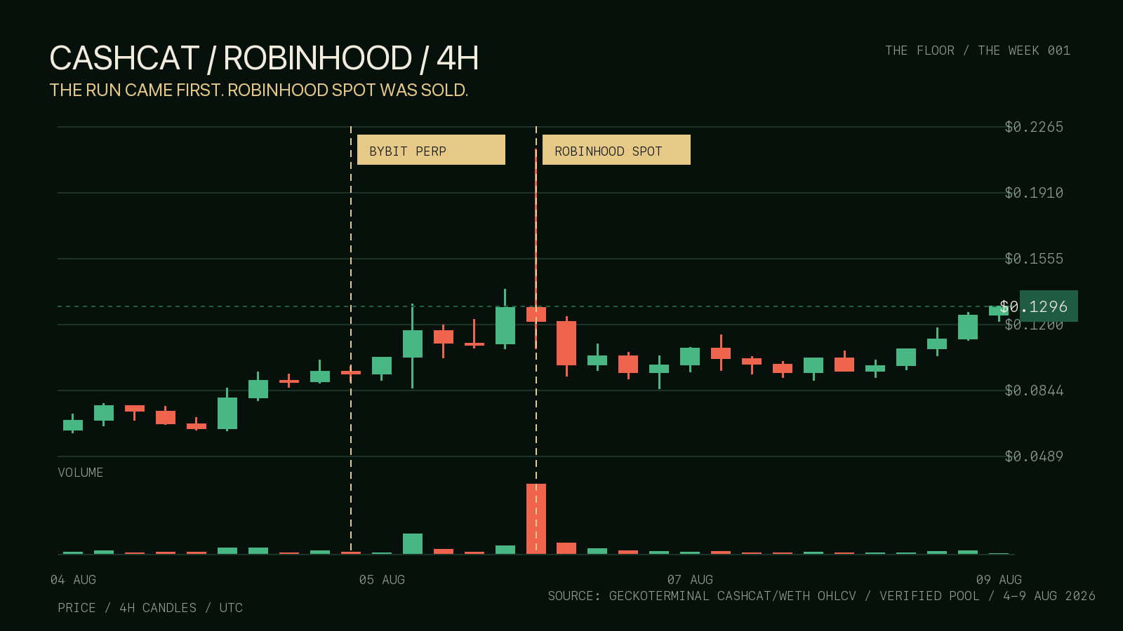 CASHCAT Robinhood Chain four-hour chart showing Bybit and Robinhood access events