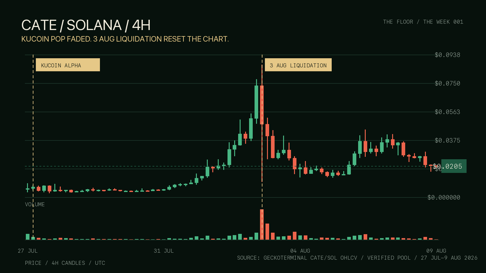 CATE Solana four-hour chart showing the KuCoin Alpha listing and 3 August reset