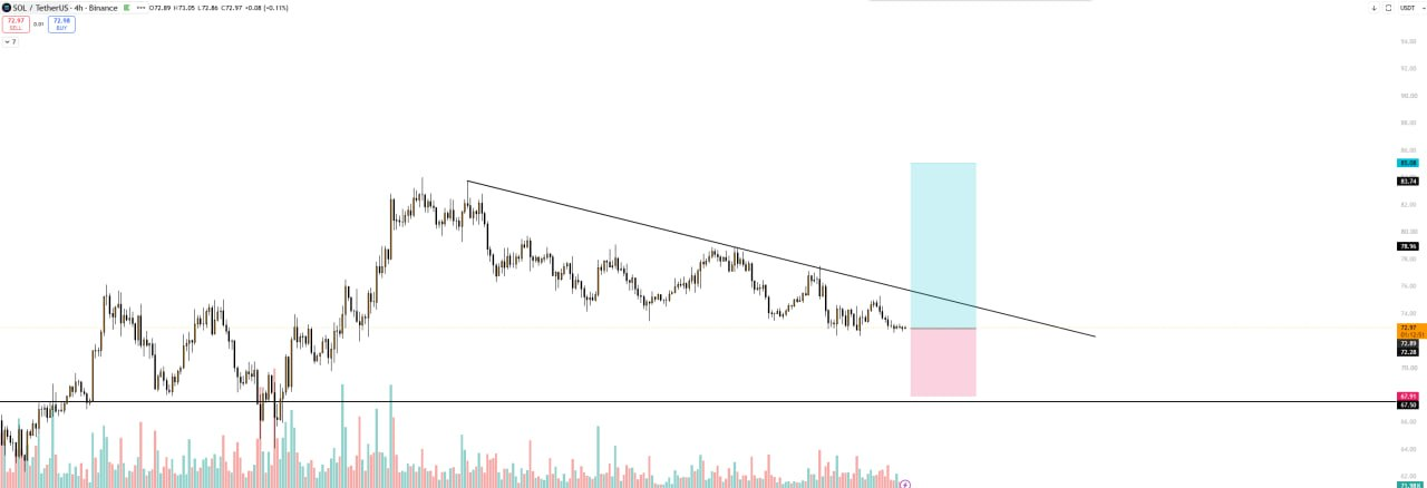 SOL USDT four-hour room chart showing entry around 72 dollars, invalidation below 68 dollars and target around 83 dollars